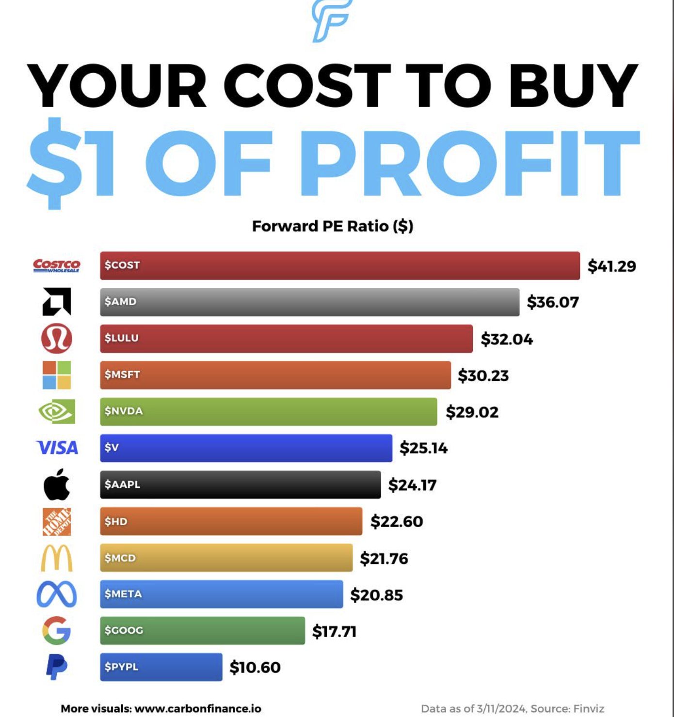 screenshot - F Your Cost To Buy $1 Of Profit Costco Scost Forward Pe Ratio $ Samd Slulu Smsft Snvda Visa Sv Saapl $Hd Msmcd Smeta Spypl $41.29 $36.07 $32.04 $30.23 $29.02 $25.14 $24.17 $22.60 $21.76 $20.85 $17.71 $10.60 More visuals Data as of 3112024, So
